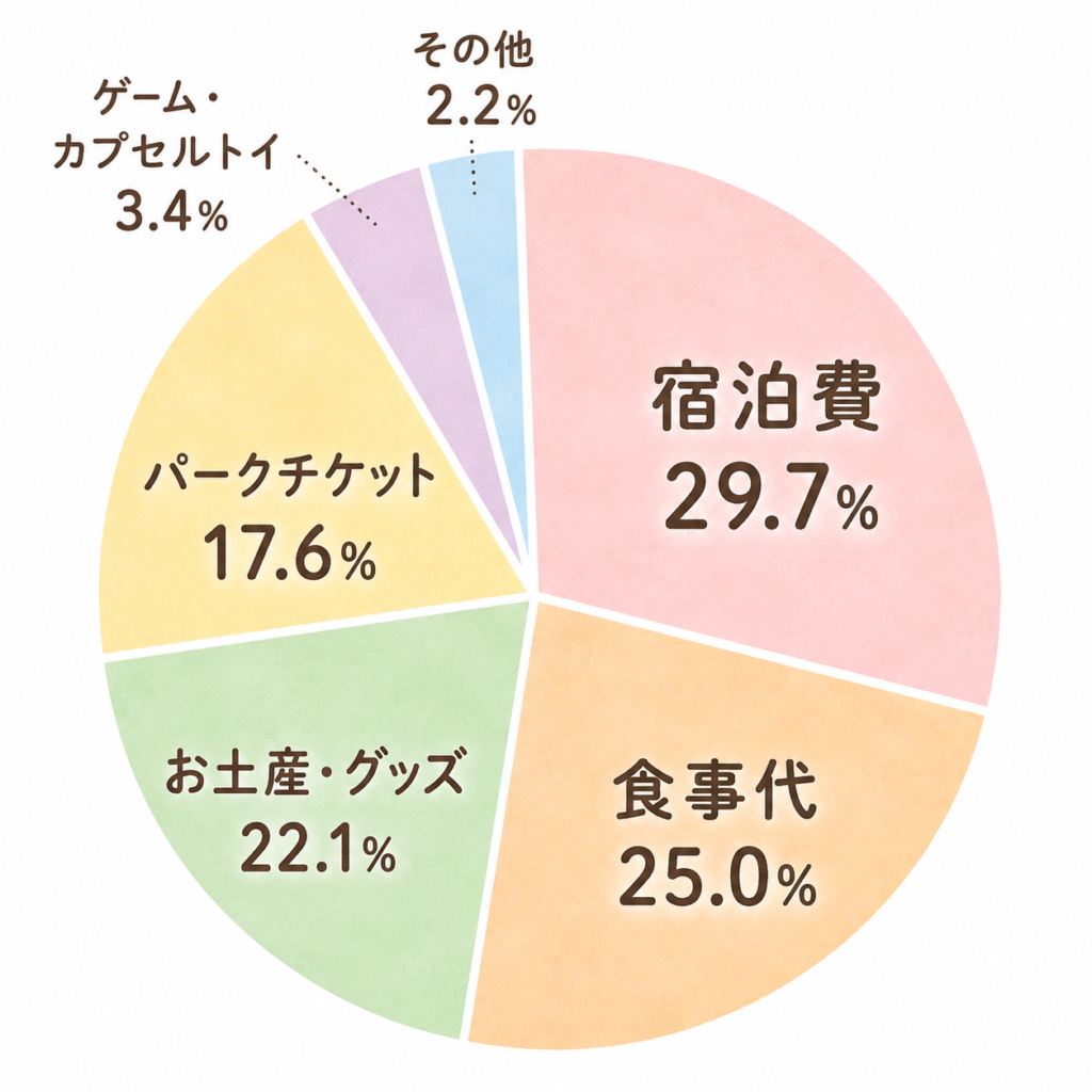 ディズニー旅行の費用の内訳を示す円グラフ。宿泊費29.7%、食事代25.0%、お土産・グッズ22.1%、パークチケット17.6%、ゲーム・カプセルトイ3.4%、その他2.2%