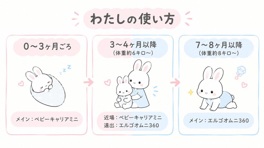 月齢ごとのベビーキャリアミニとエルゴの使い分け